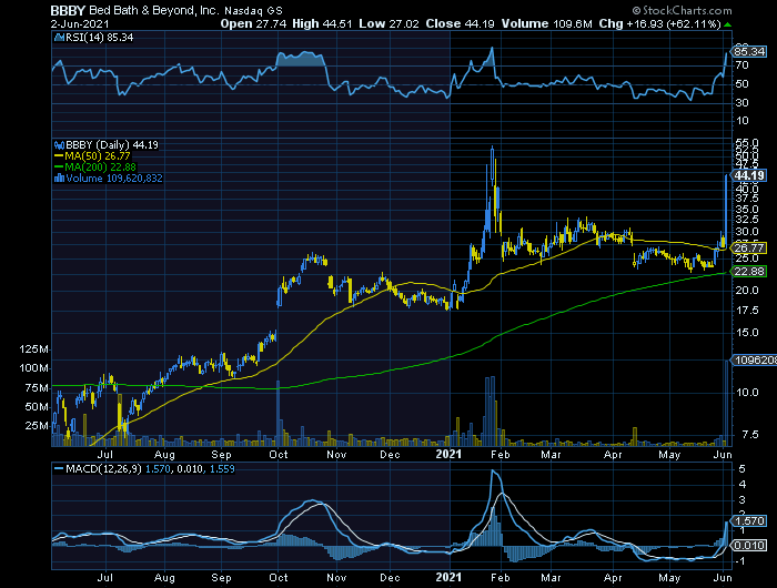 Bed bath & beyond outro clássico short squeeze WSB   280% de valorização em 2021.png