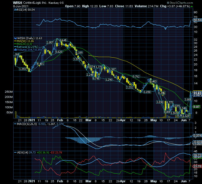 I WISH i had the stock  rutura na ex RF1 $10  agora deveria lutar pela nova RF1 $14,5   target identificado nos $30   stop loss plausível nos $9.9.png