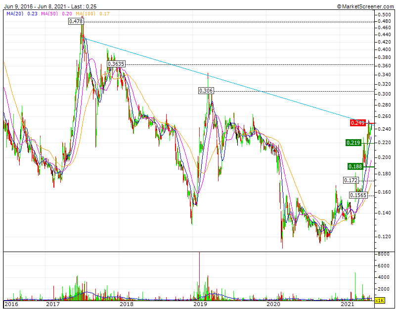 Impresa inverte no MLP se confirmar rutura da LTD5anos 0,249 e se acima RF1 0,25 procurará de seguida a RF2 existencial 0,30 que vamos chamar de renascimento para o mercado.gif