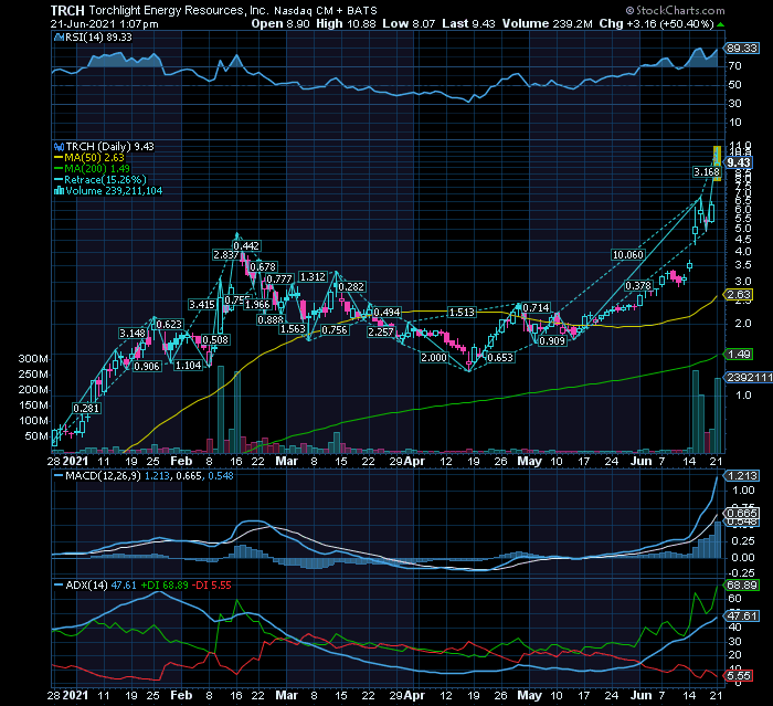 TRCH um short squeeze clássico mas que ilustra a evolução recente do shale oil     não especulo em empresas 100% poluentes.png