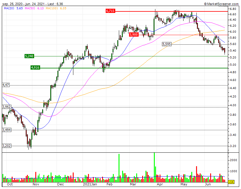 para a nossa ALTRI a mera capitalização 750M€ da GreenV leva a um auto reajuste da cotação nos 6,82 ao dia de hoje e portanto o RF2 6,715 será o campo de batalha CP.gif