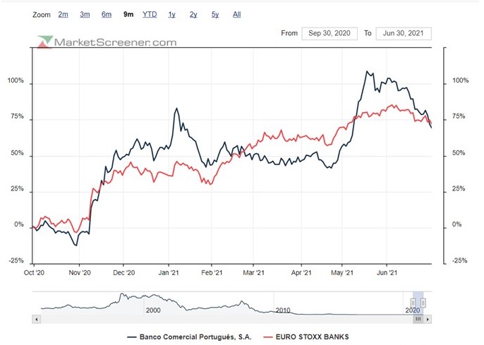 BCP vs Euro stoxx Banks   ou farinha do mesmo saco.jpg