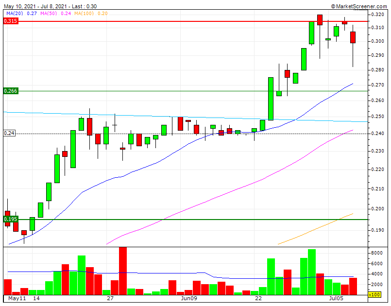 Impresa com pouco volume quebra a RF1 0,30€ SF1 0,266€ só tem sustentação na LTD5anos nos 0,247€.gif