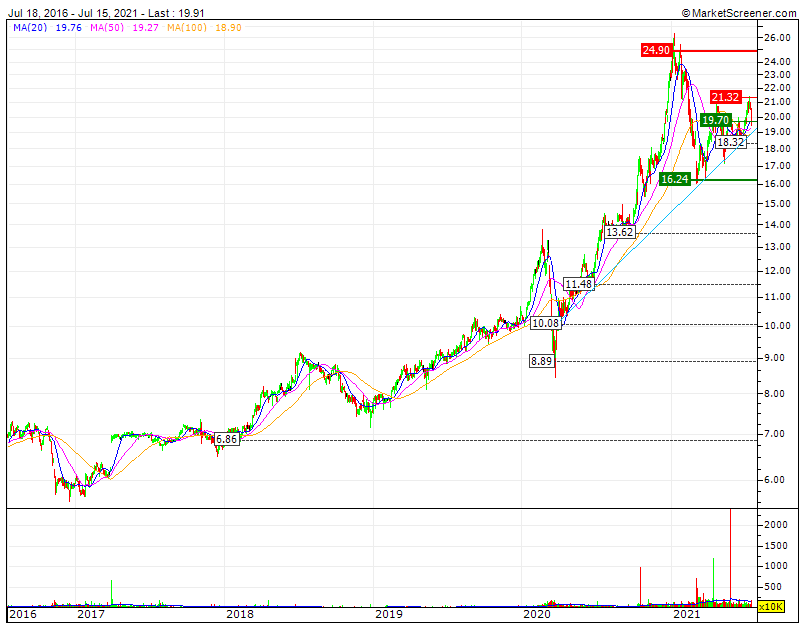 Estarei sempre grato a EDPR mas os 600% de valorização da ação ainda não foram acompanhados na rentabilidade e nas margens.gif