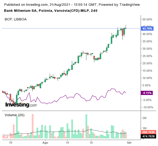 Comparativo Grafico 4 horas  Bank Millennium -BCP desde 19 de Julho.png
