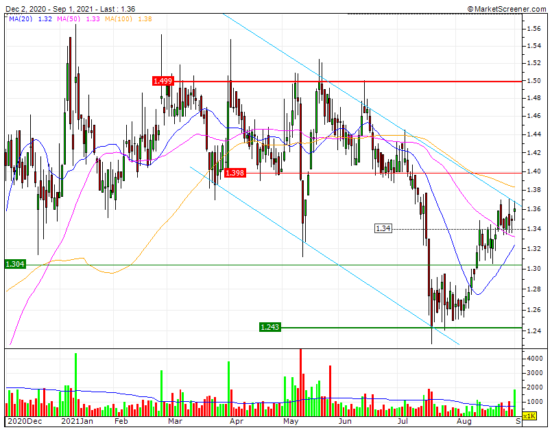 Mota  Gap up 5ª feira e rebenta no CP com a RF1 1.398€ e com a importantissima RF2 1.5€.gif