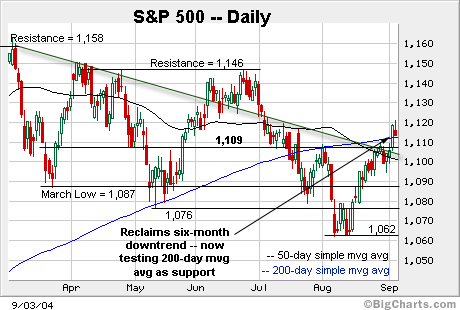 S&P 500 daily.gif