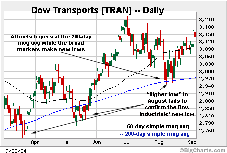 dow transports.gif