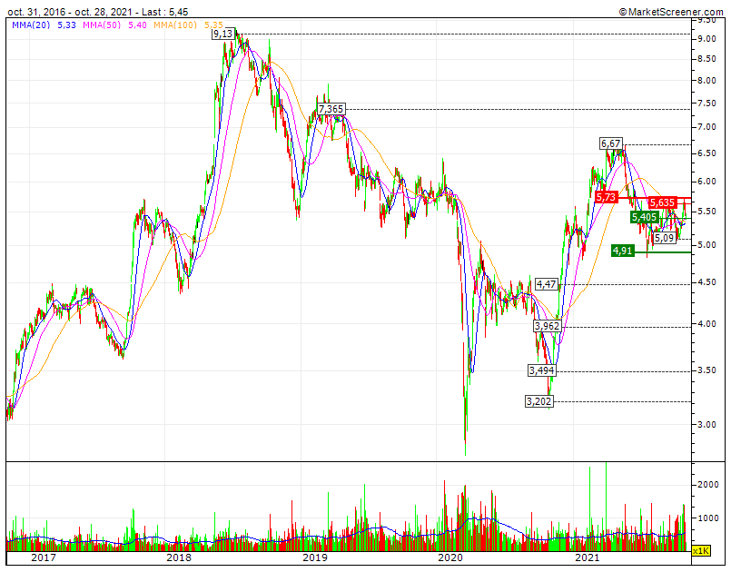 ALTRI em teste o triple Bull nas MMS 20, 50 e 100 exige-se que supere rapidamente a RF1 5,73 para respirar e retomar o caminho obrigatório da RF3 6,67€  e do meu target de Março nos 7.365€.gif