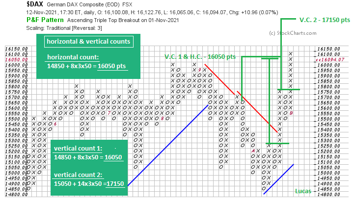 dax  50 x 3 p&f daily chart    12-11-21.PNG