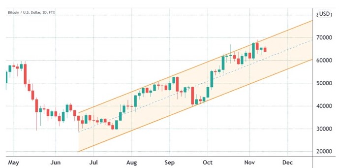 Enquanto o canal ascendente envolver a Bitcoin price action, pode-se ainda manter posição longa.jpg