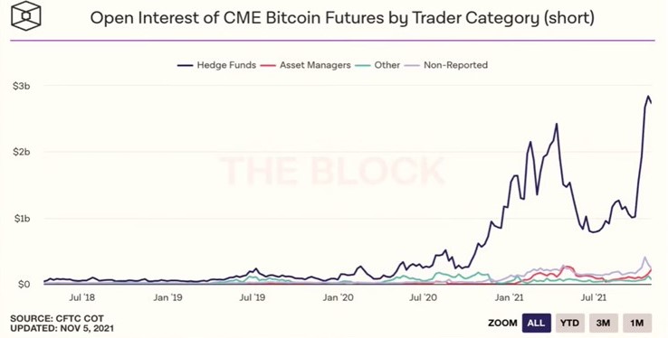 Os Hedge Funds estão a shortar contratos sobre Bitcoin num spike nunca visto.jpg