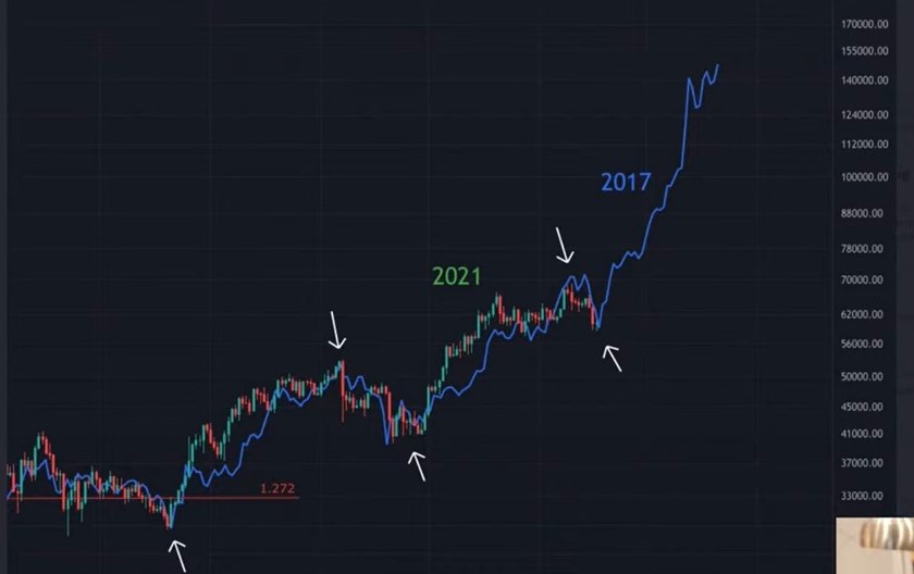 Bitcoin em novembro 2017 caiu 22% e depois subiu 300% e em Novembro 2021 caiu 22% e agora.pptx.jpg