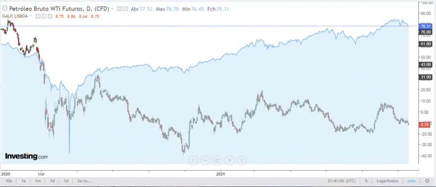 Galp versus Petroleo.PNG