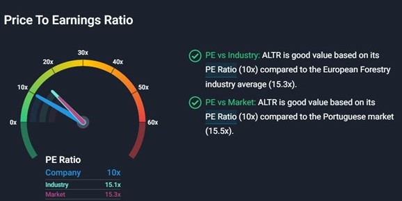 ALTRI o PER 10 apresentado é de rir porque não incluem 3º trim e portanto não atingem o PER devido de 7,6 para FRL de 150M€ 2021.jpg