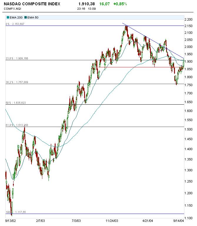 nasdaq_2 anos.JPG