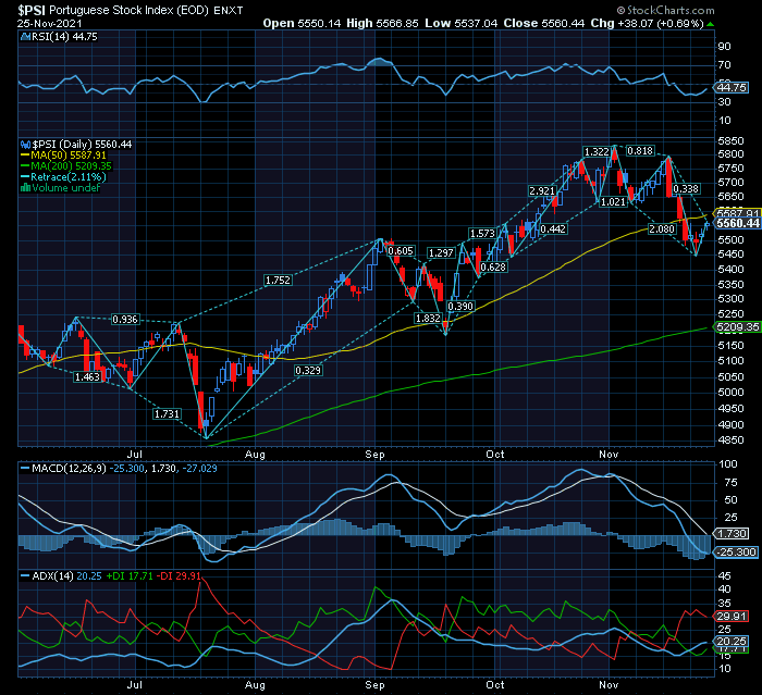 PSI20 perda de momentum e inversão de sentimento não afectam Bull LP na MMS200 e MACD+ADX já denotam sinais de exaustão.png