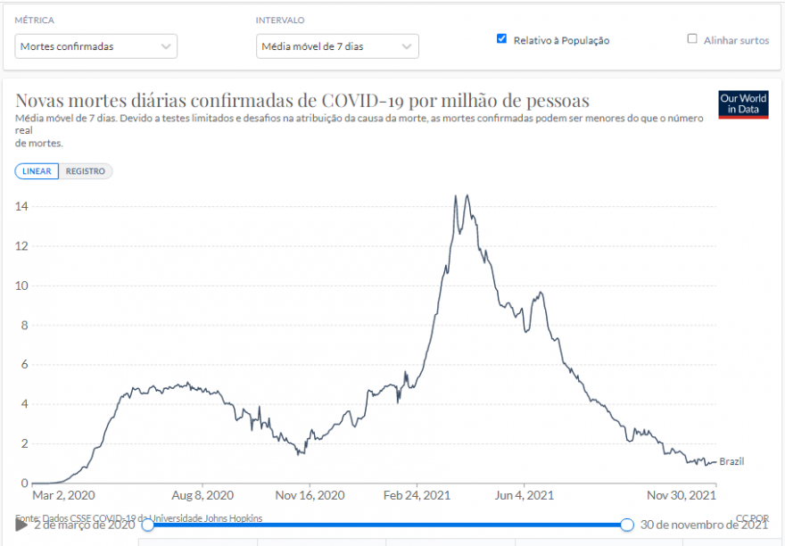 Brasil - Novas mortes diárias confirmadas de COVID-19 por milhão de pessoas.PNG