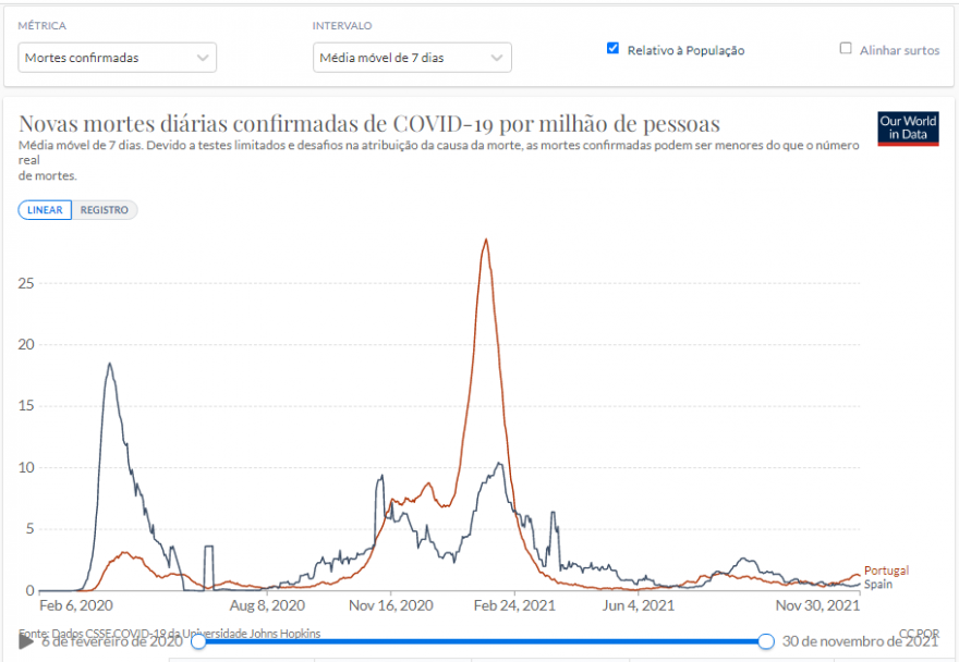 Portugal v Espanha - Novas mortes diárias confirmadas de COVID-19 por milhão de pessoas.PNG