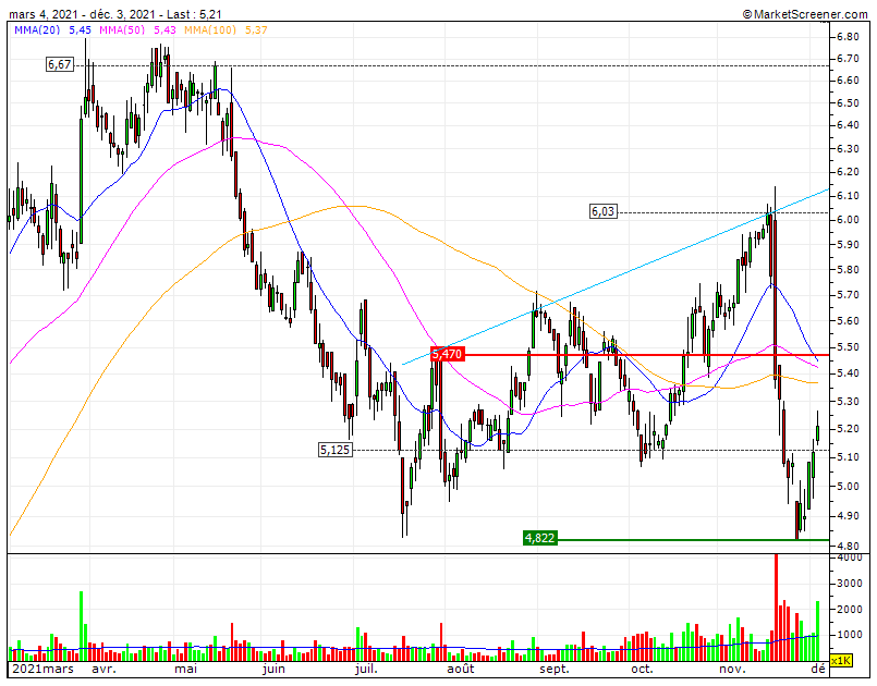 ALTRI ação adequada a corrida de fundo e não a sprints, em PREC processo de reversão em curso   acima do SF1 5,09a5.125€ mas longe do RF1 5,47a5.5€  ainda Bear CP&MP.gif