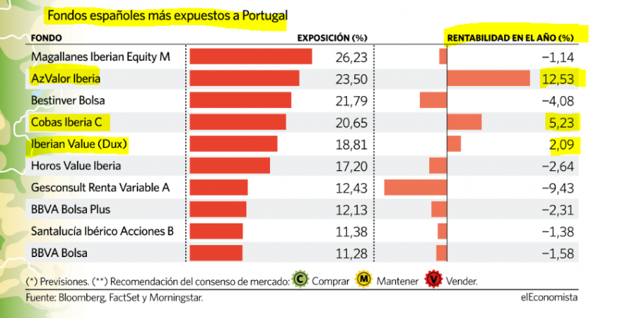 Fondos Españoles Portugal.PNG