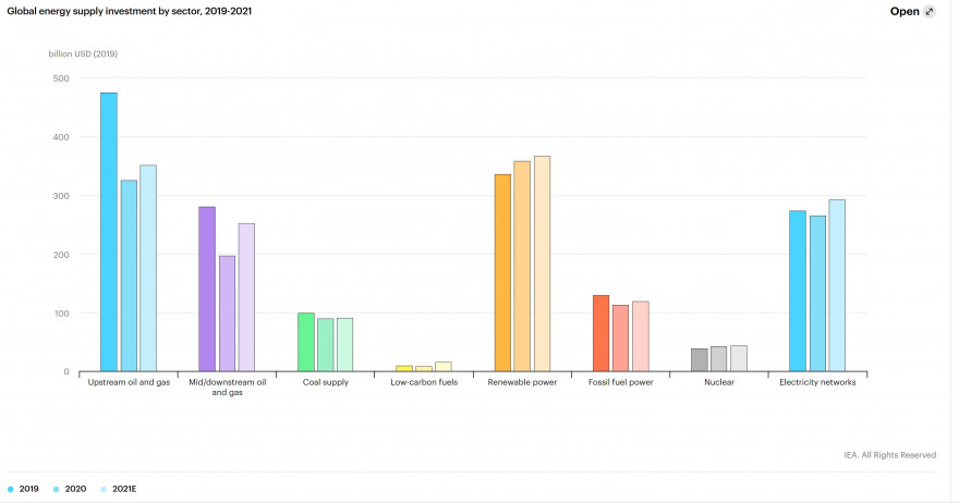 World investiment by energy type.JPG