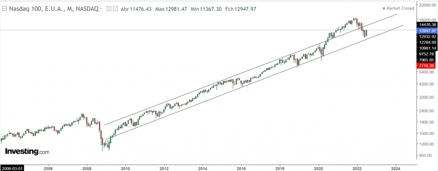 Canal ascendente que tem desde 2008 - Gráfico mensal.png