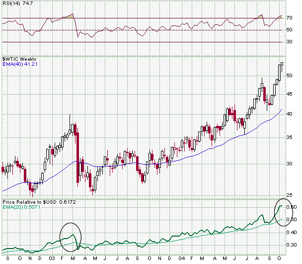 WTIC_vs_USD_15OUT.gif