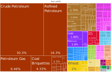 Russia_Product_Exports_(2019).png