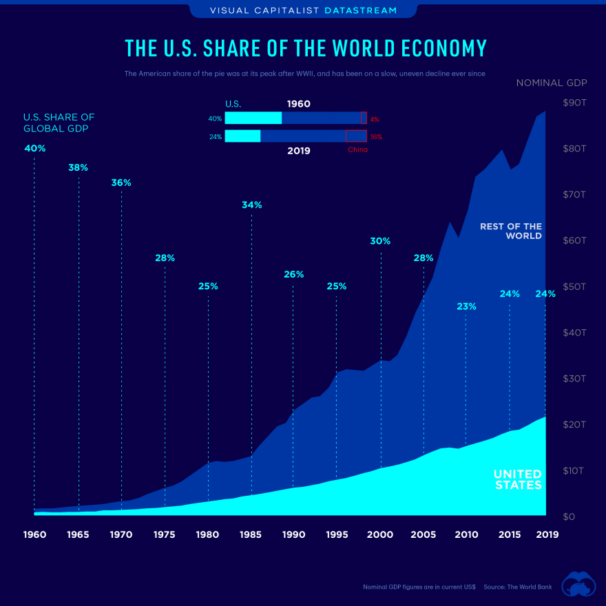 us-share-of-global-gdp.png