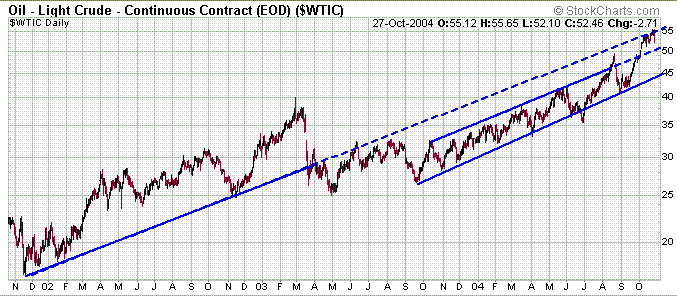 oil 3y 28102004.GIF