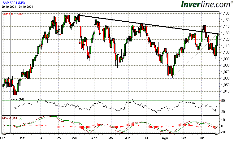 SP500.gif