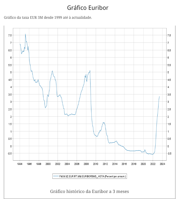 Taxas_Euribor__Valor_Diário_e_Gráfico_-_Bancos_de_Portugal.png