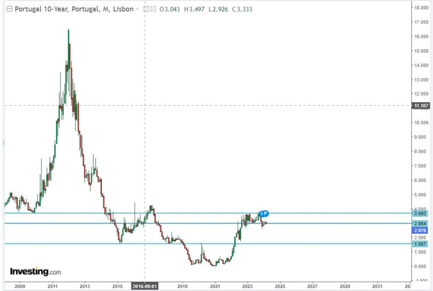 portugal-10y.JPG