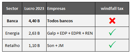 windfall tax lucros sectores 2023.PNG