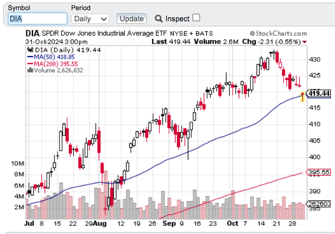 DIA___SharpCharts___StockCharts_com.png