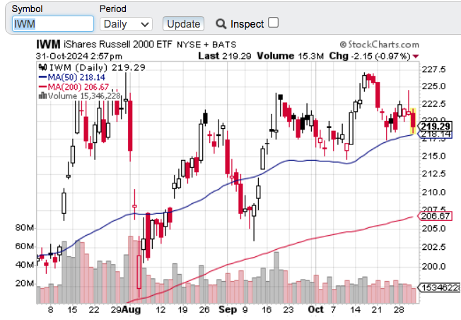 IWM___SharpCharts___StockCharts_com.png