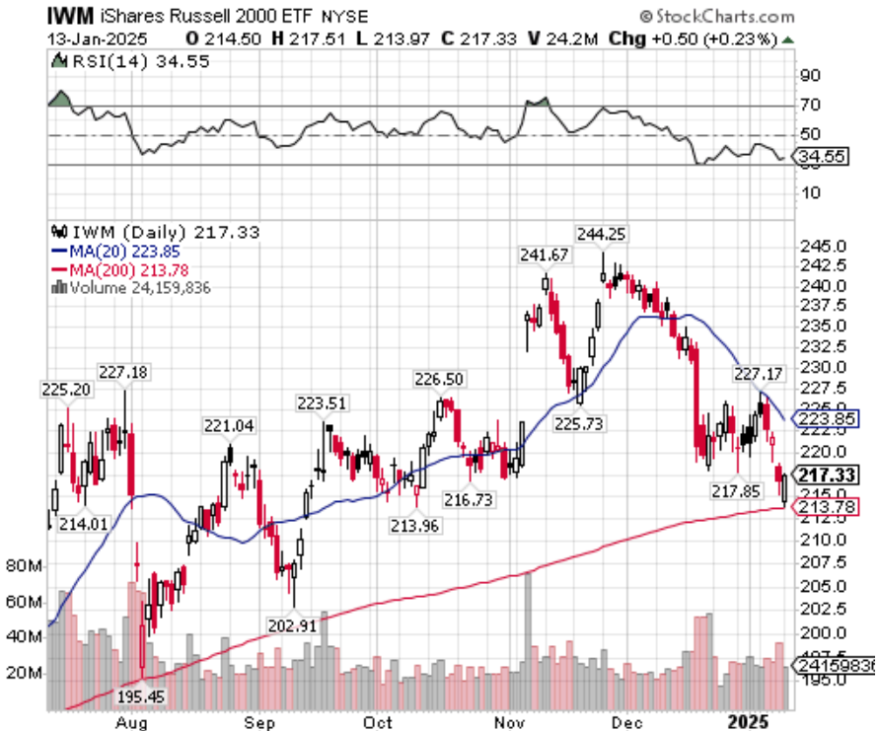 IWM___SharpCharts___StockCharts_com.png