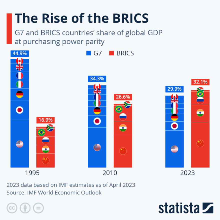 west_vs_brics.jpeg