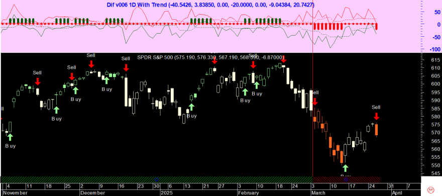 SPY 20250326 Dif v006 1D With Trend.png