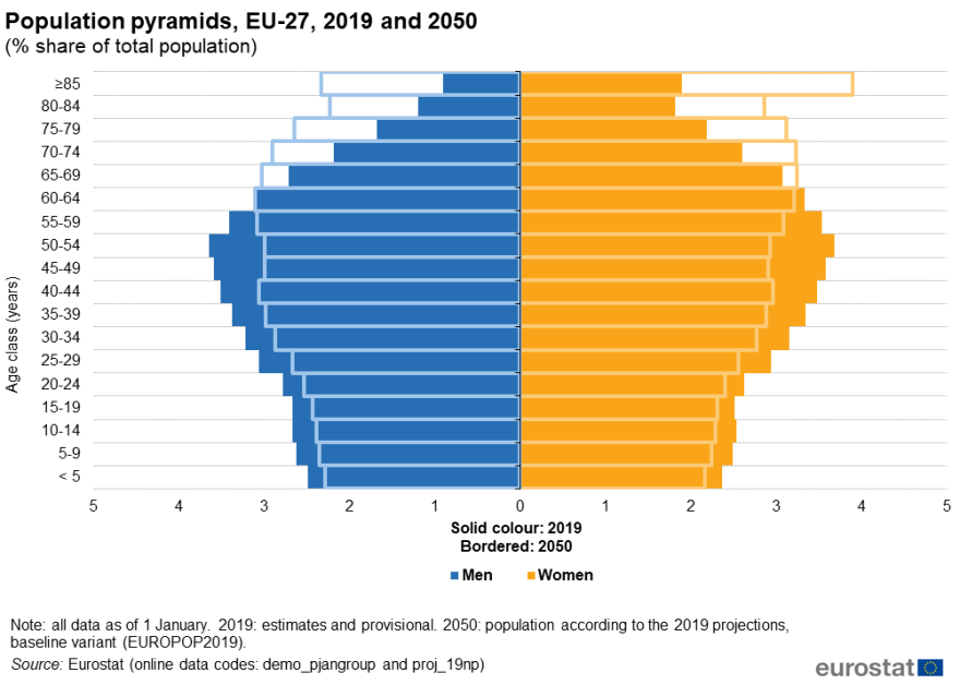 Population_pyramids,_EU-27,_2019_and_2050_(%_share_of_total_population)_AE2020.png