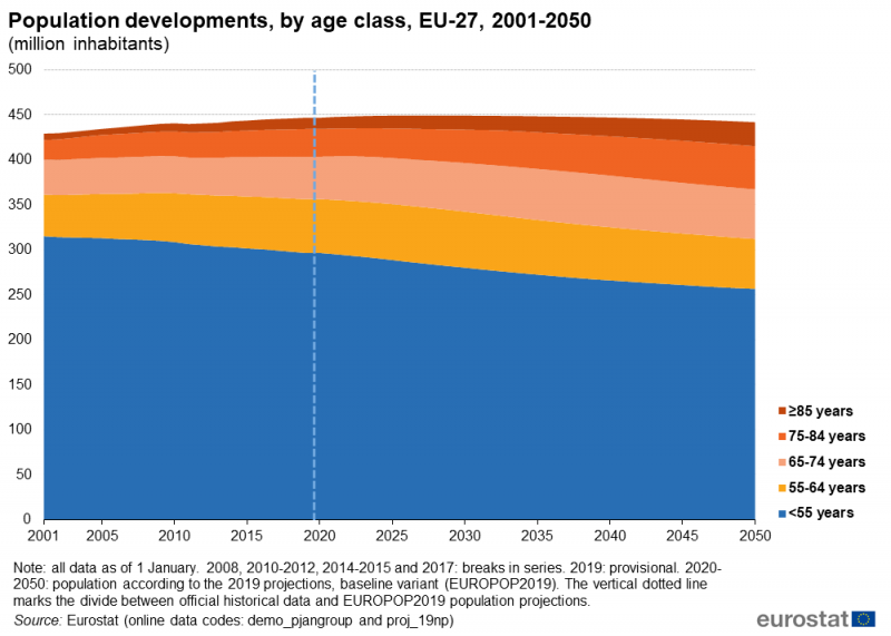 800px-Population_developments,_by_age_class,_EU-27,_2001-2050_(million_inhabitants)_AE2020.png