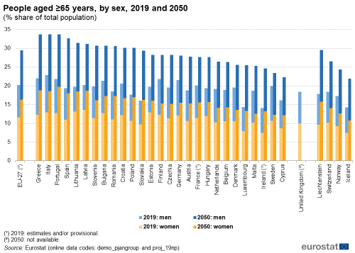 500px-People_aged_≥65_years,_by_sex,_2019_and_2050_(%_share_of_total_population)_AE2020.png