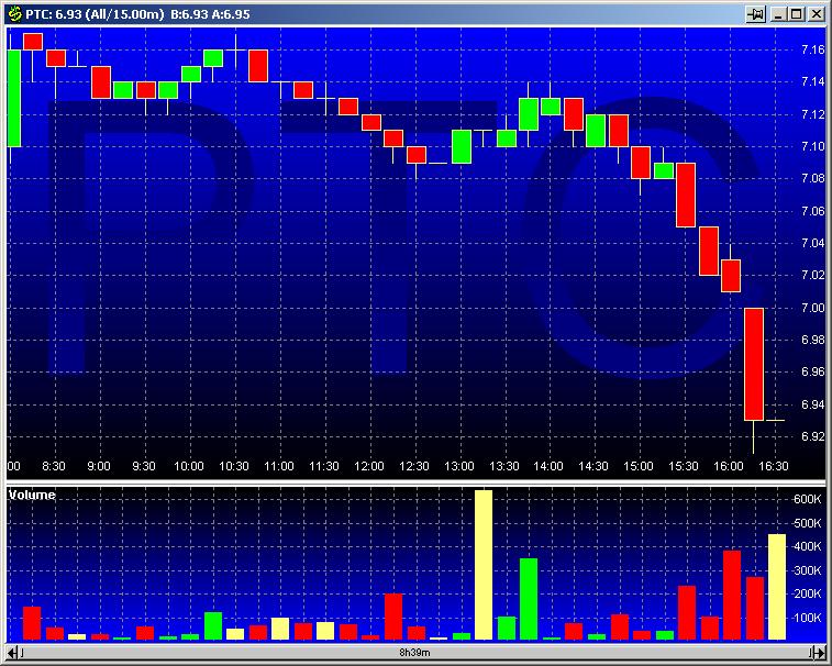 PTC 20030121 FT intraday.jpg