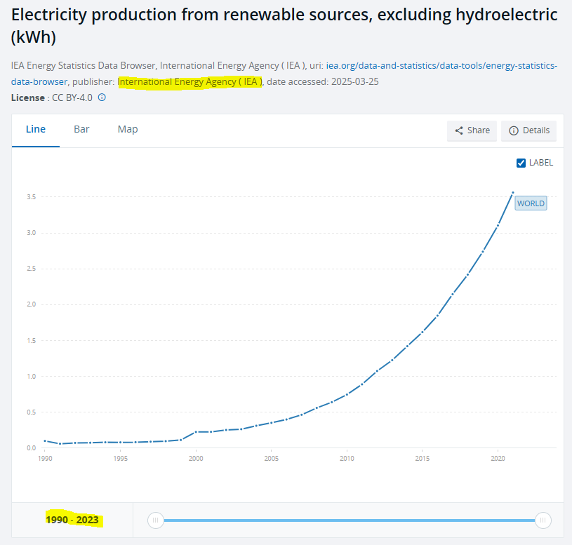produção eletricidade de fontes renováveis no mundo 1990-2023.PNG