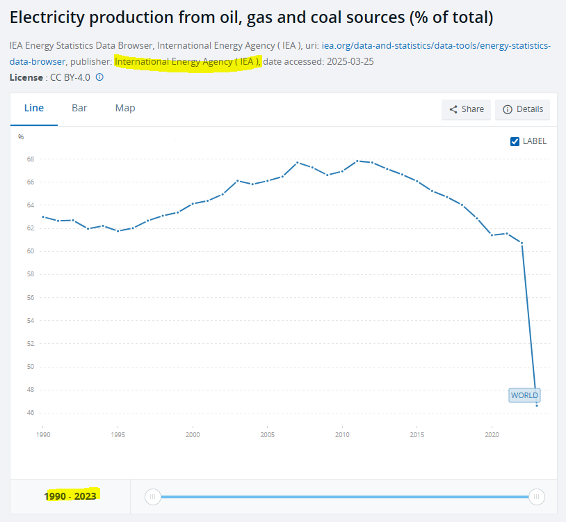 produção eletricidade de fontes fósseis no mundo 1990-2023.PNG