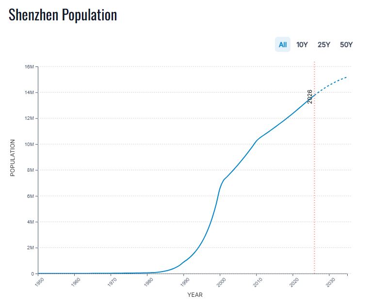 population_shenzeng.JPG