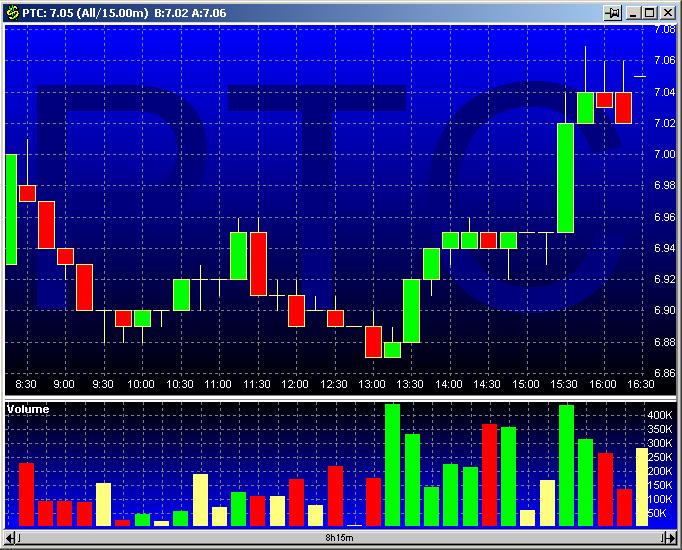 PTC 20030122 FT intraday.jpg