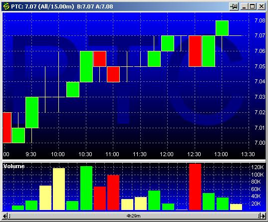 PTC 20030123 FT intraday 1330.jpg