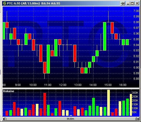 PTC 20030127 FT intraday.jpg